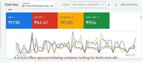 Gujarat virtual office provider Google Ads project