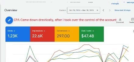 USA-based Locksmith Google Ads project